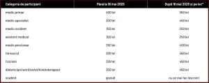 taxe participare conferința Națională Zilele Pediatriei Ieșene N.N. Trifan 2025